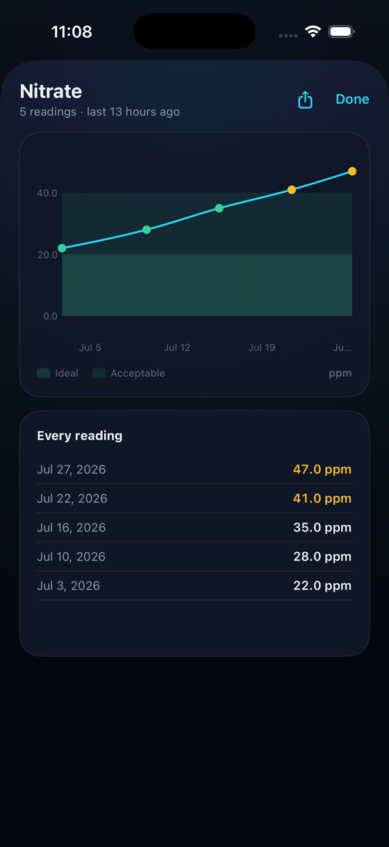 A TANKSENSE nitrate chart showing five readings over time, acceptable ranges, and the complete reading history